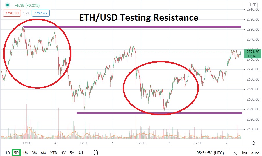 ETH/USD